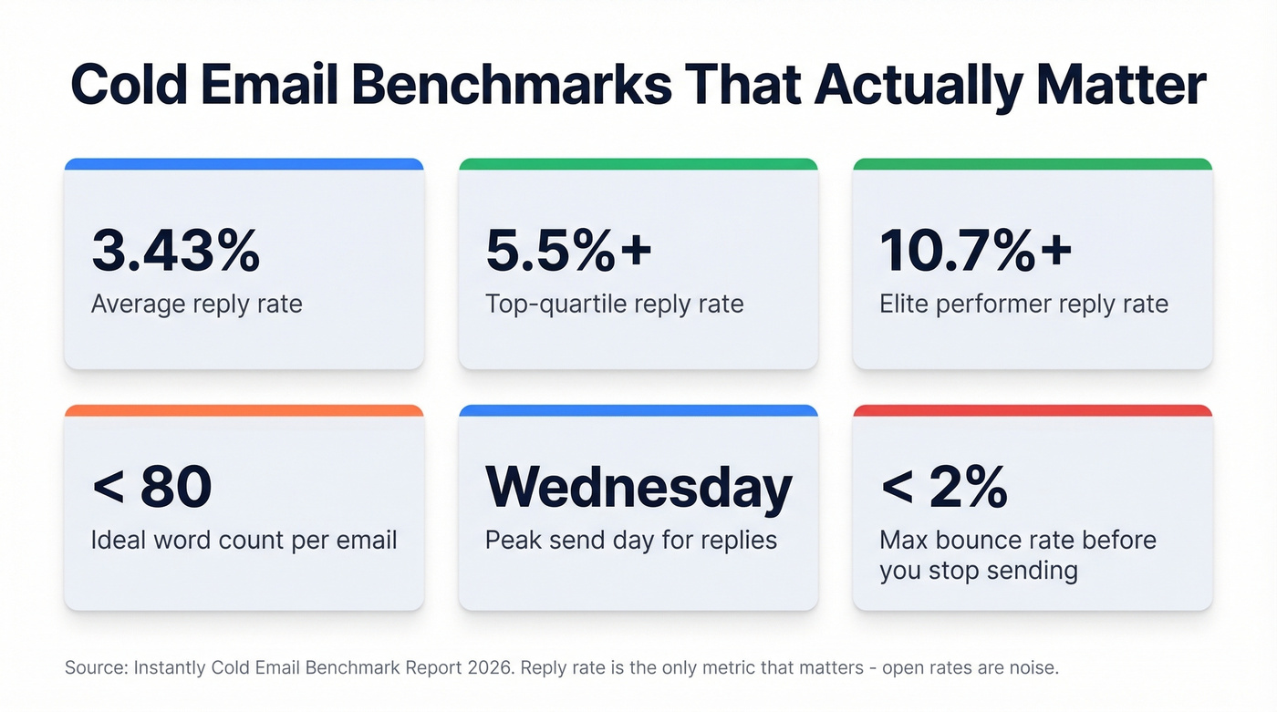 Key cold email benchmarks and stats dashboard