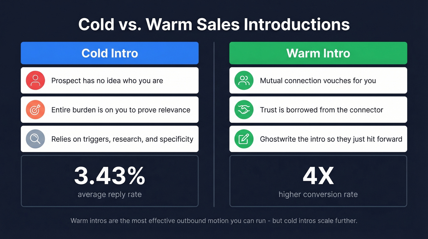 Cold vs warm intro email comparison diagram