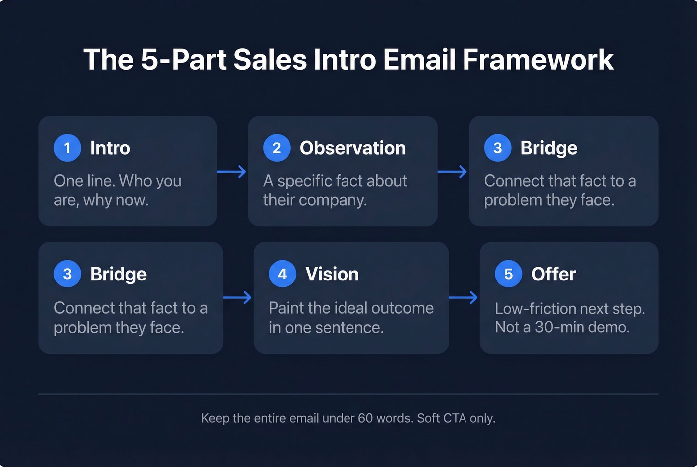 5-part intro email structure framework visualization