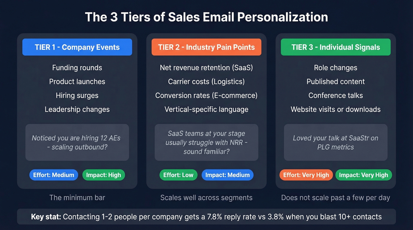 Three tiers of email personalization with effort and impact levels