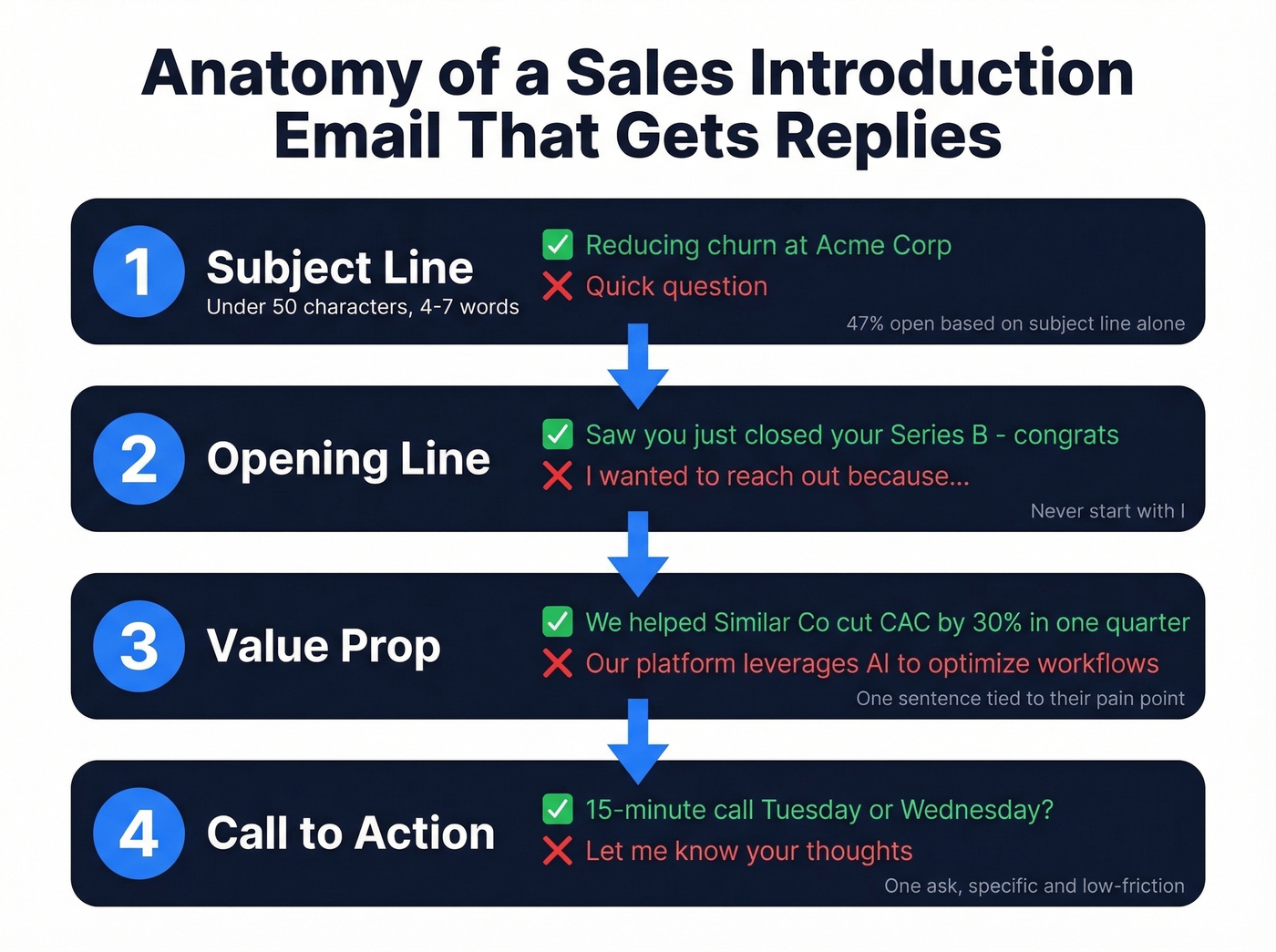 Four-part anatomy of a high-converting sales introduction email
