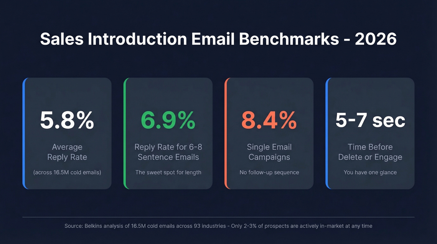 Cold email benchmarks and reply rate statistics for 2026