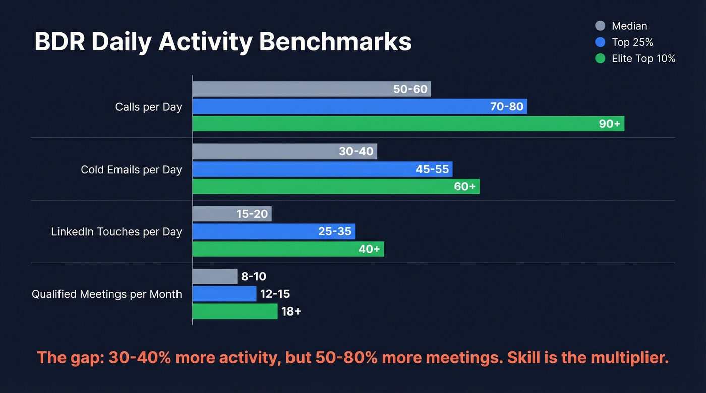 BDR daily activity benchmarks comparing median, top quartile, and elite performers