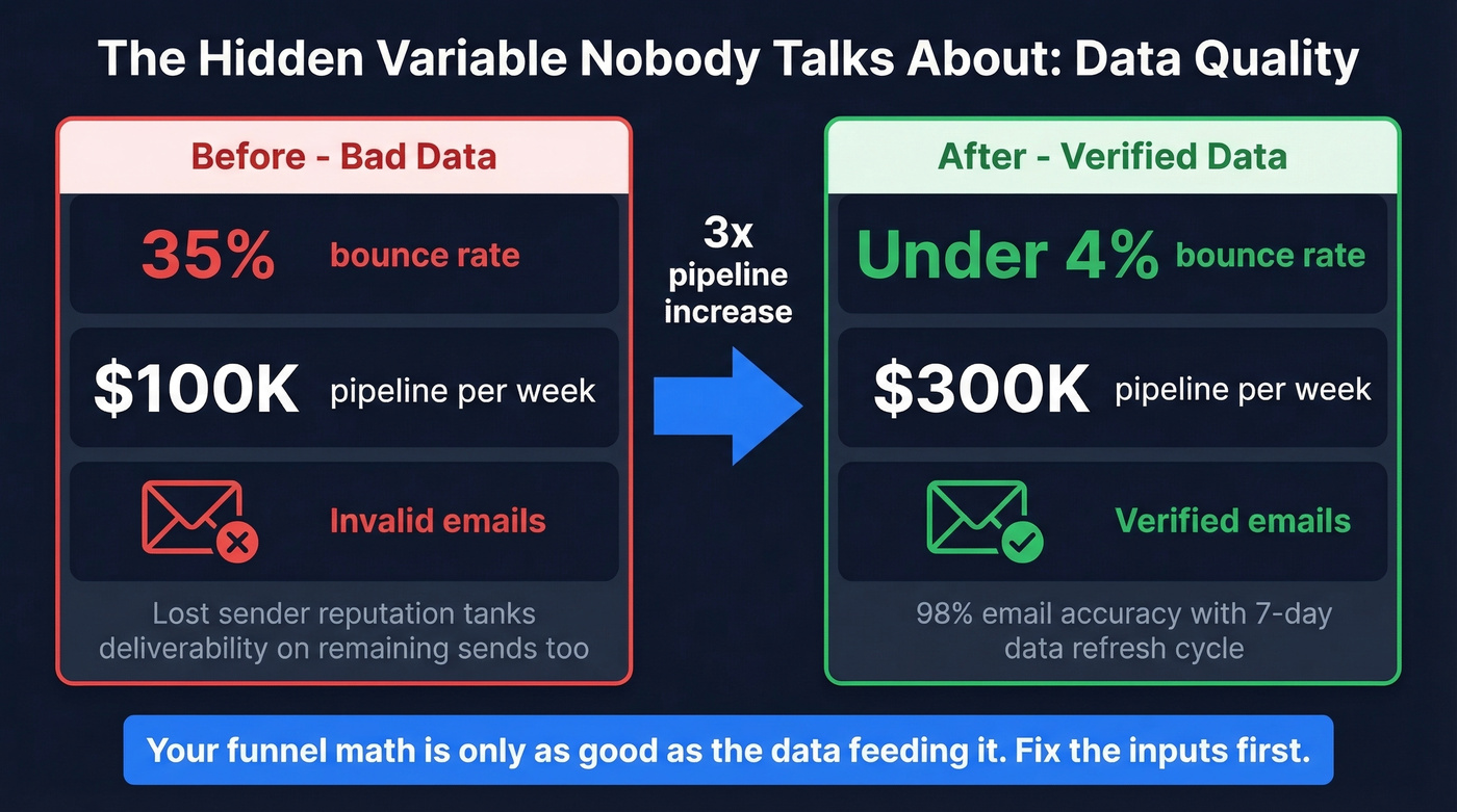Data quality impact showing bounce rate reduction tripling pipeline value