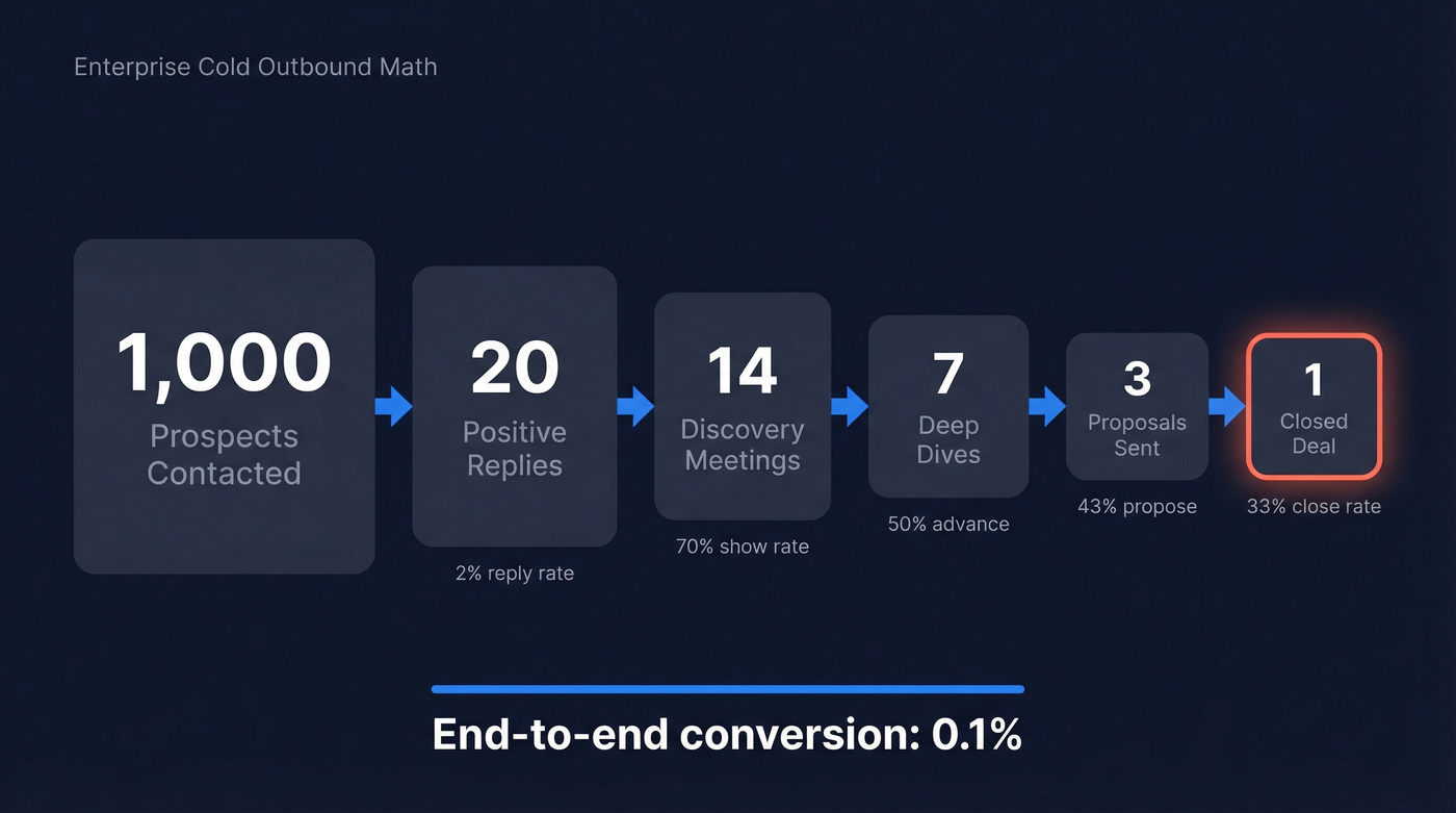 Enterprise outbound funnel showing 1000 prospects narrowing to 1 closed deal