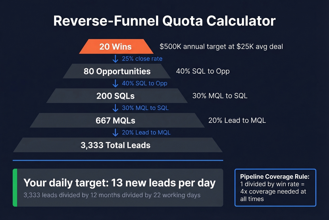 Reverse funnel calculator working backwards from 500K quota to 13 daily leads