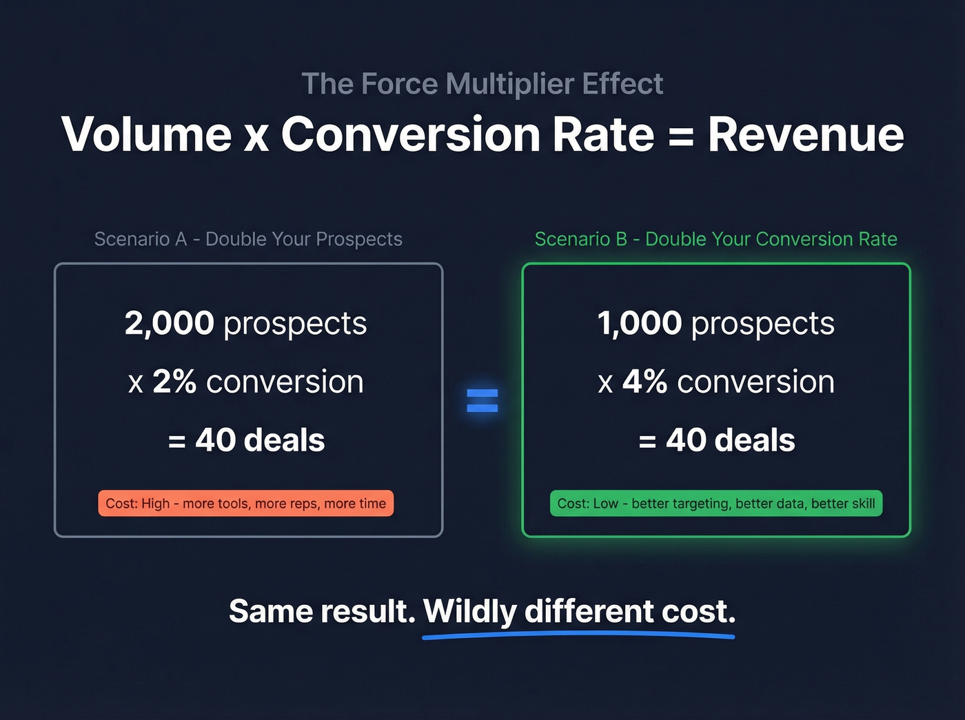 Volume times skill formula showing how conversion rate improvements double revenue