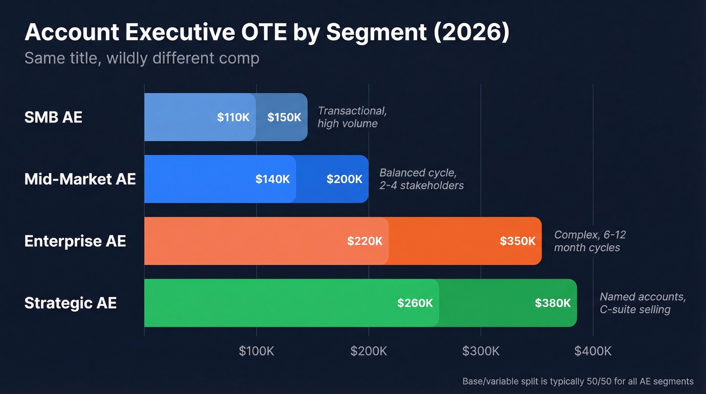 Account Executive OTE ranges by customer segment