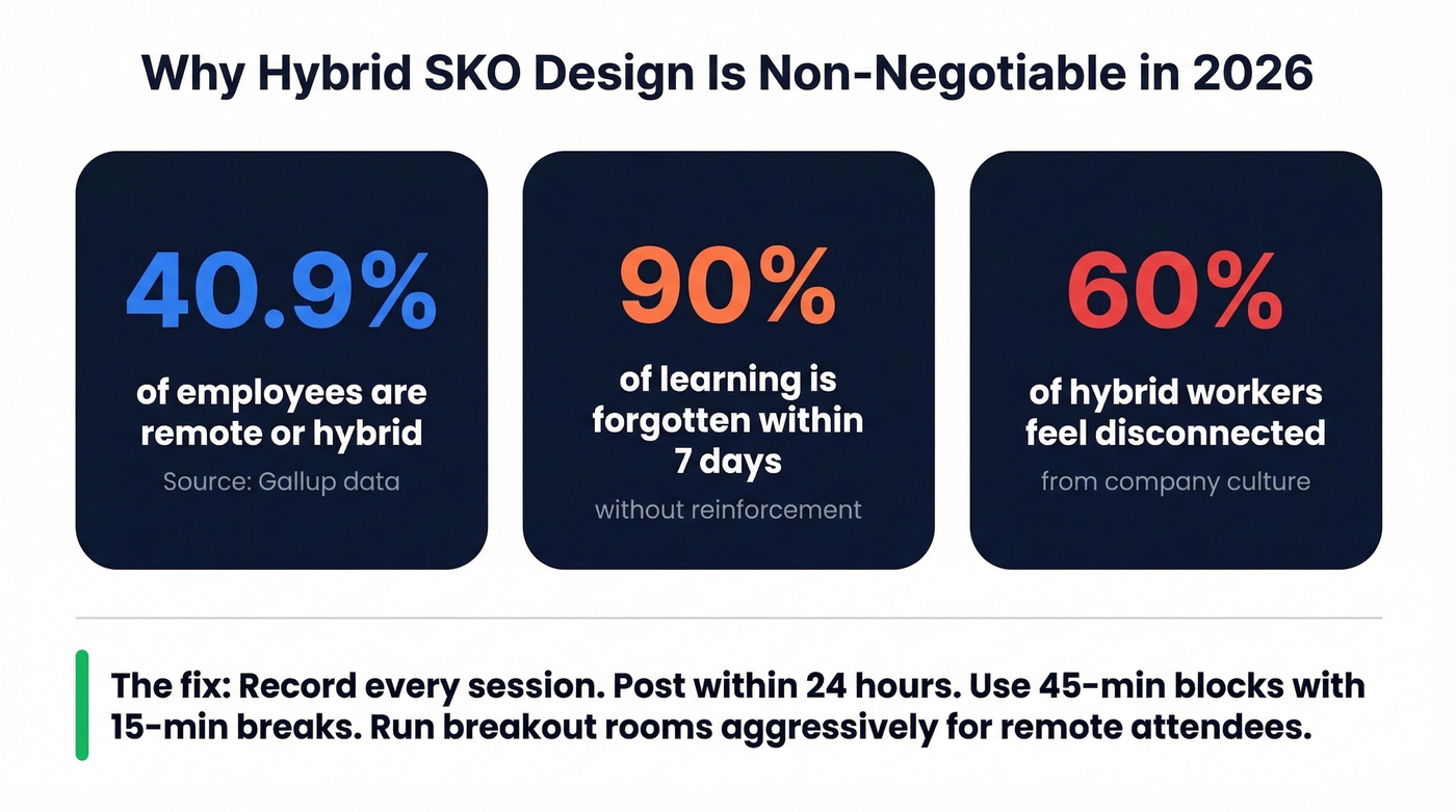 Key stats on remote workforce and SKO learning retention