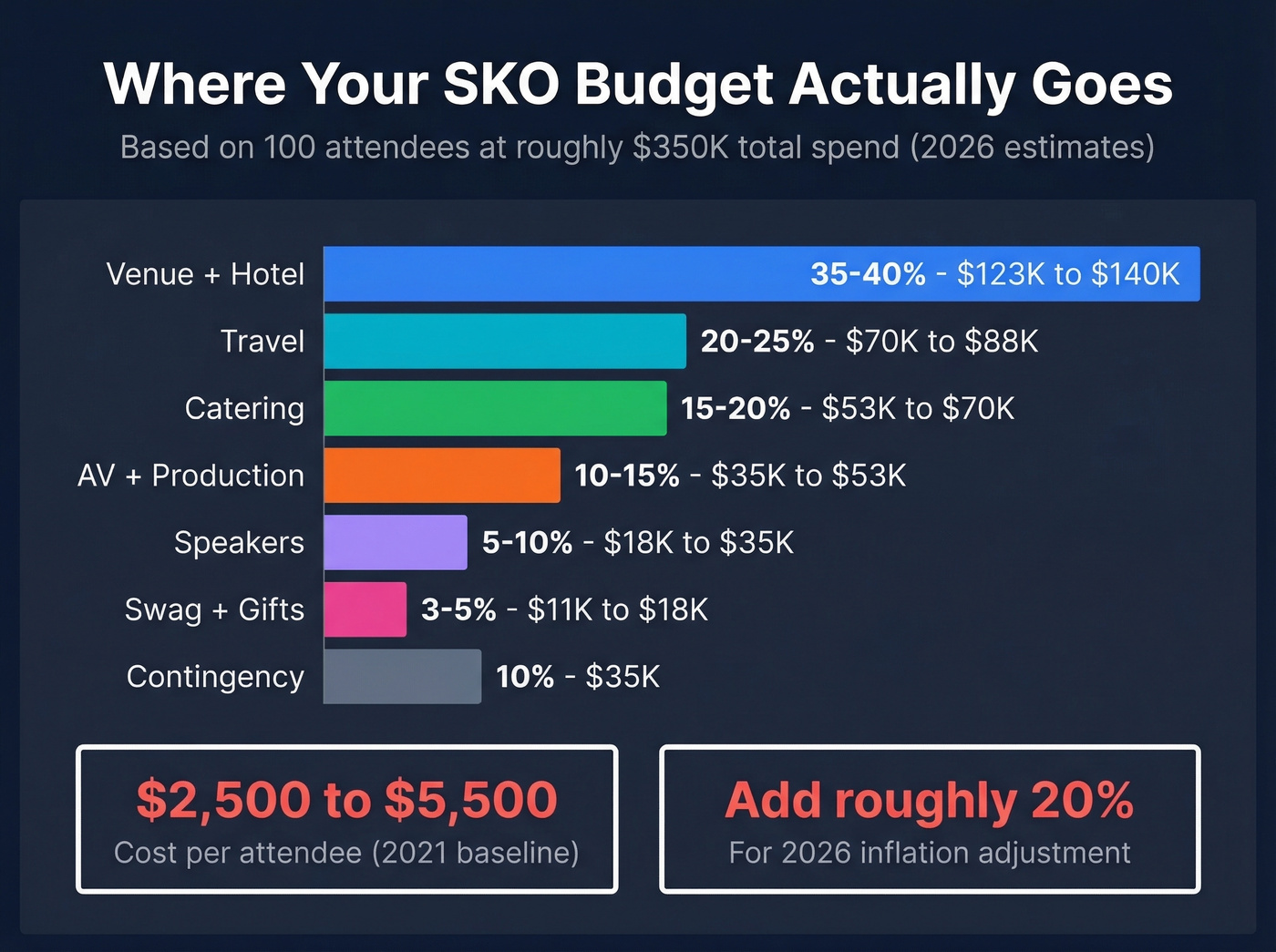 SKO budget breakdown by category for 100 attendees