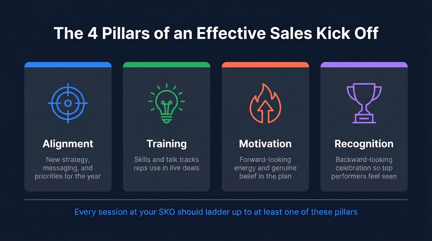 Four pillars of an effective sales kick off