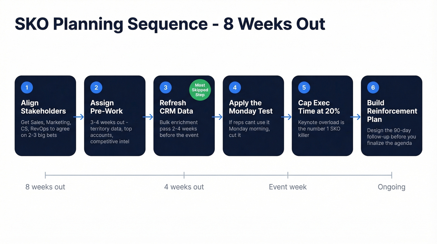Six-step SKO planning sequence with timeline
