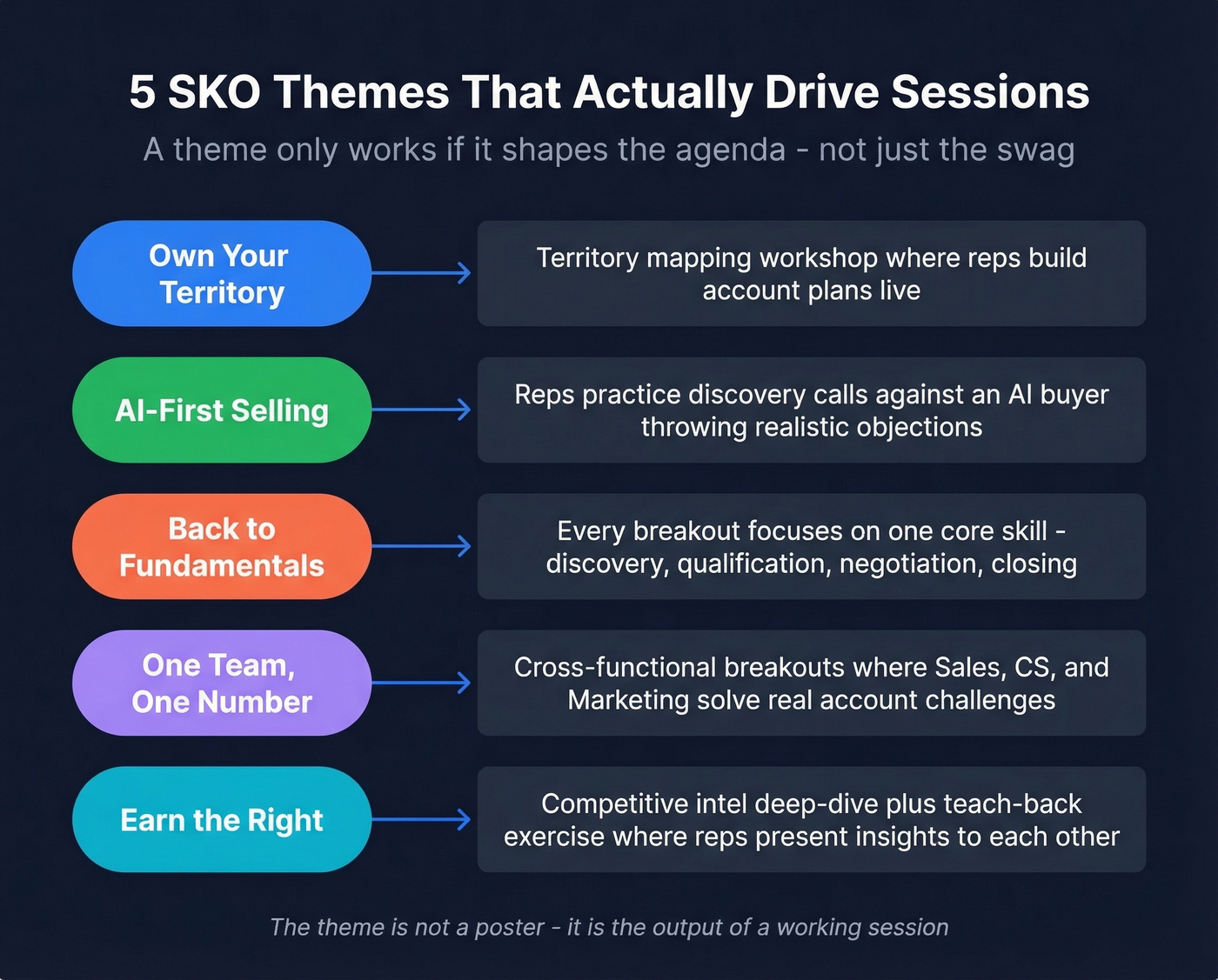 Five SKO themes with paired session activities