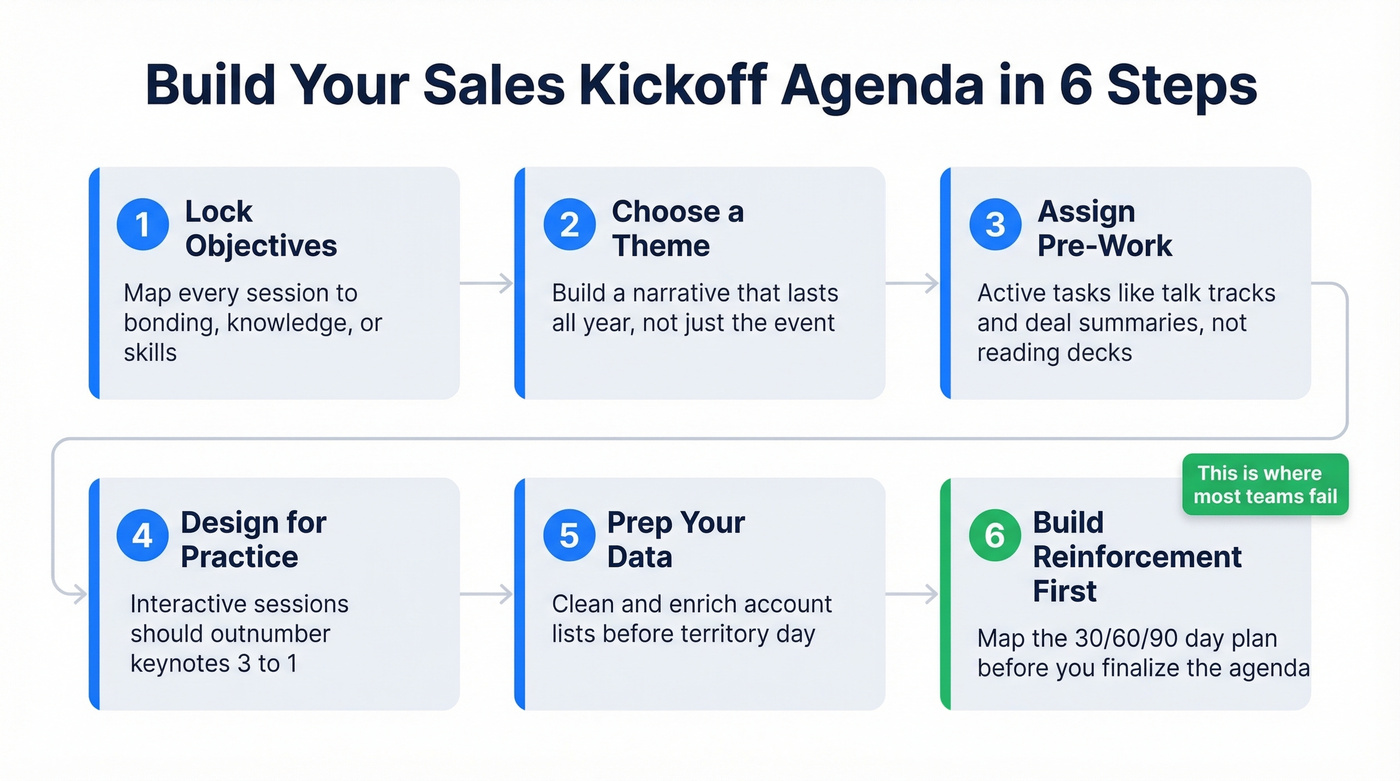 Six-step SKO agenda building process flow chart