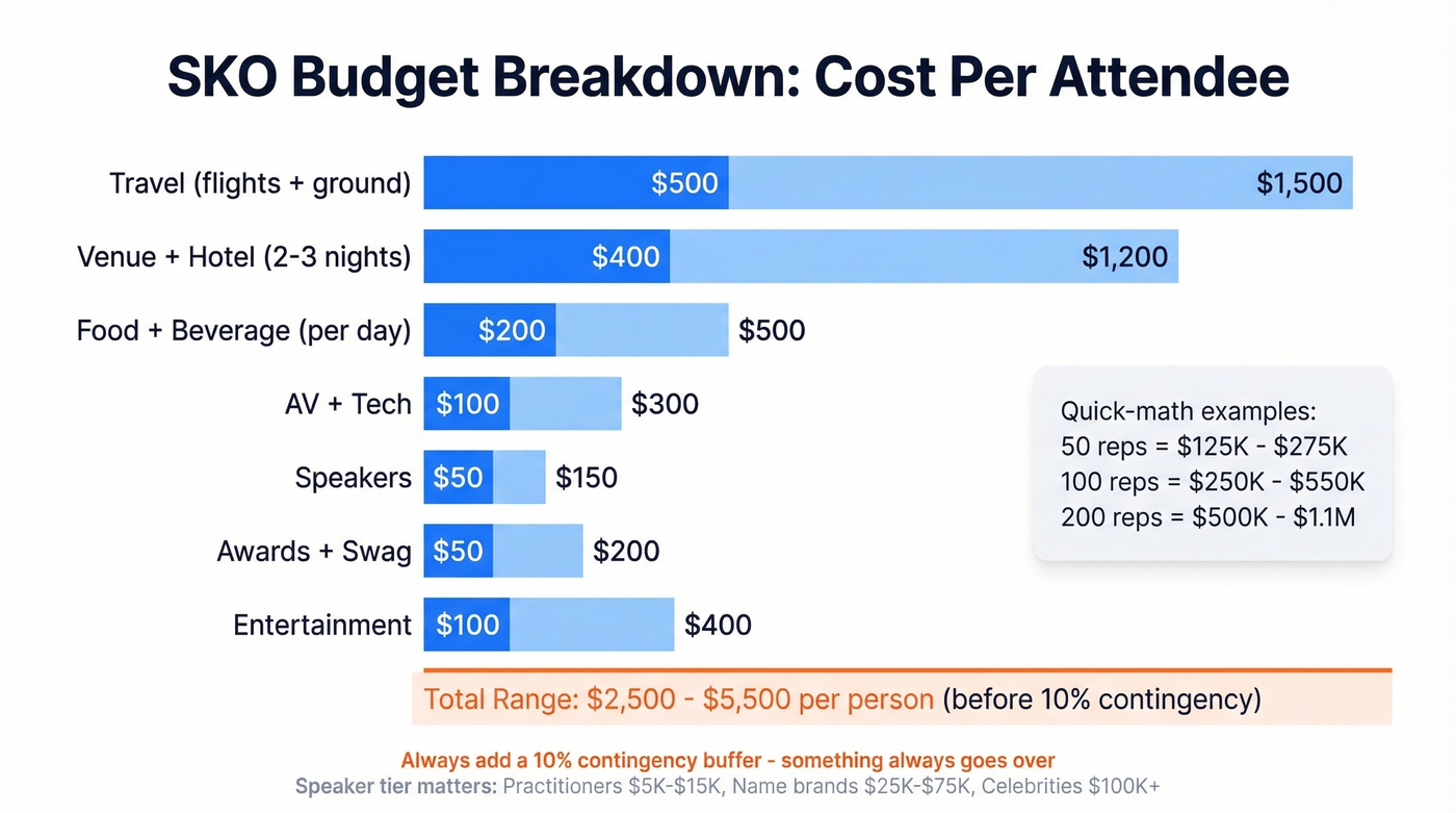 SKO budget breakdown showing per-attendee cost ranges by category