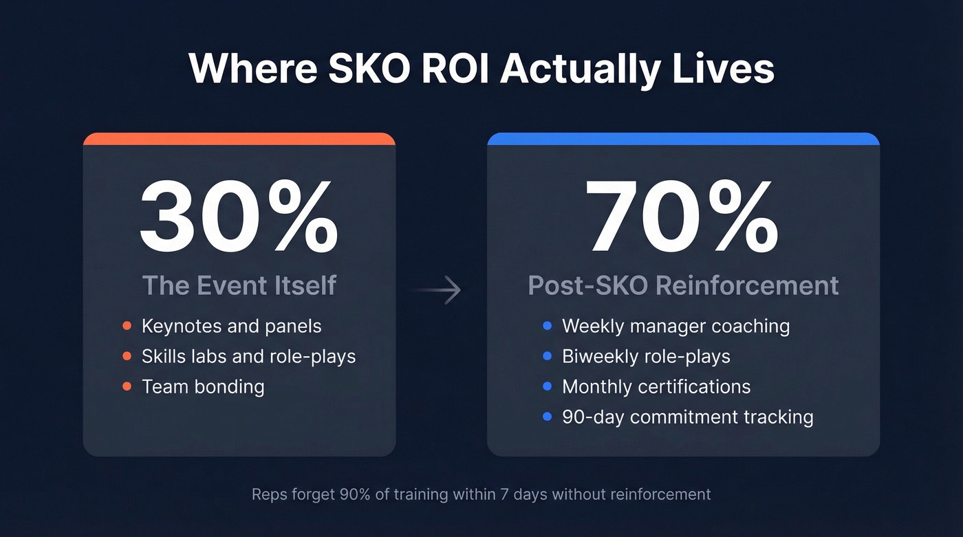 SKO value split showing 30% event, 70% reinforcement