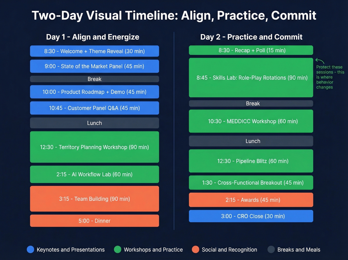 Visual timeline of 2-day SKO agenda with session types color-coded