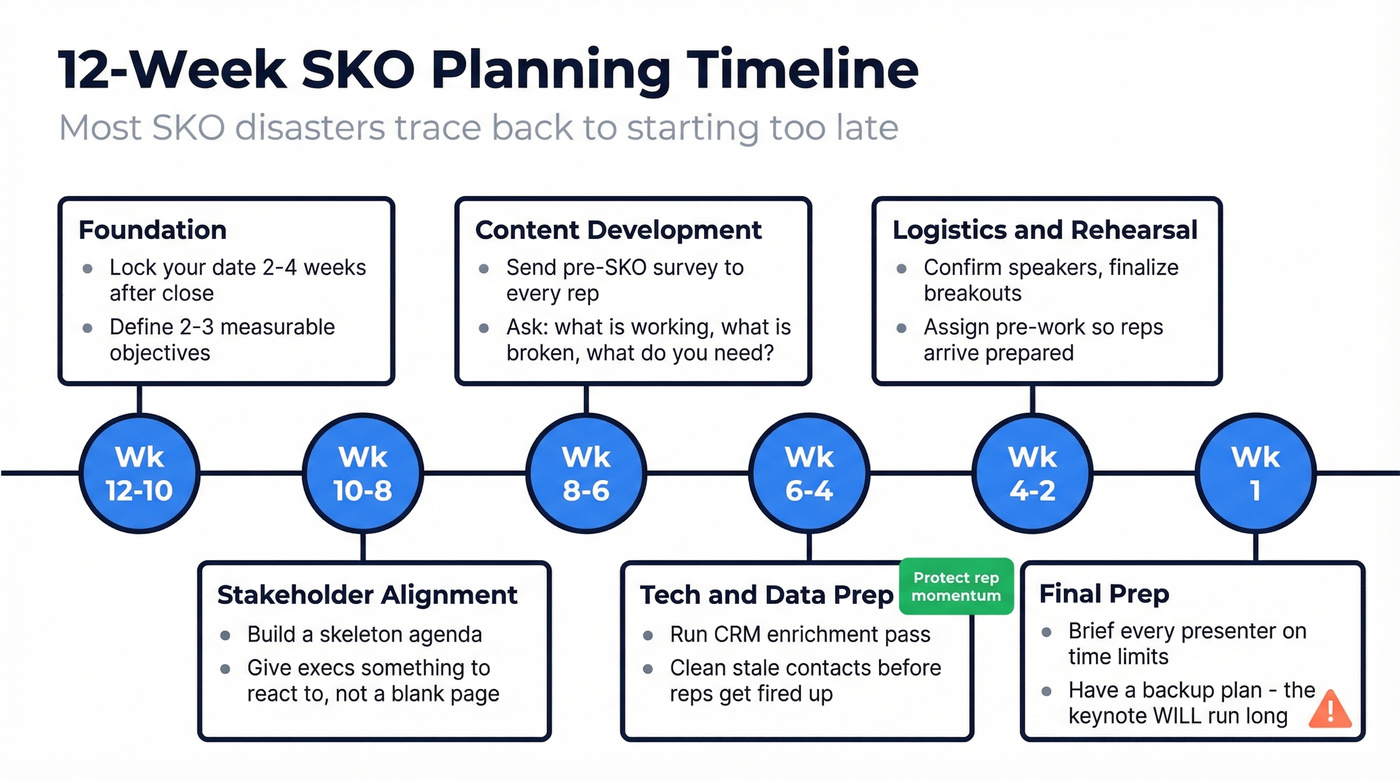 12-week SKO planning timeline with milestones