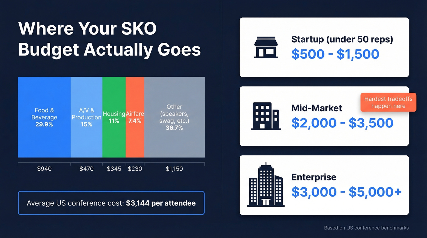 SKO budget breakdown by category and company stage