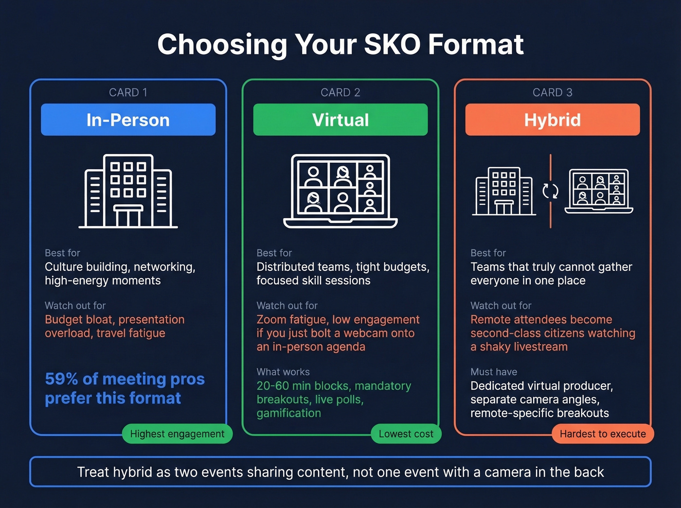 Comparison of in-person, virtual, and hybrid SKO formats