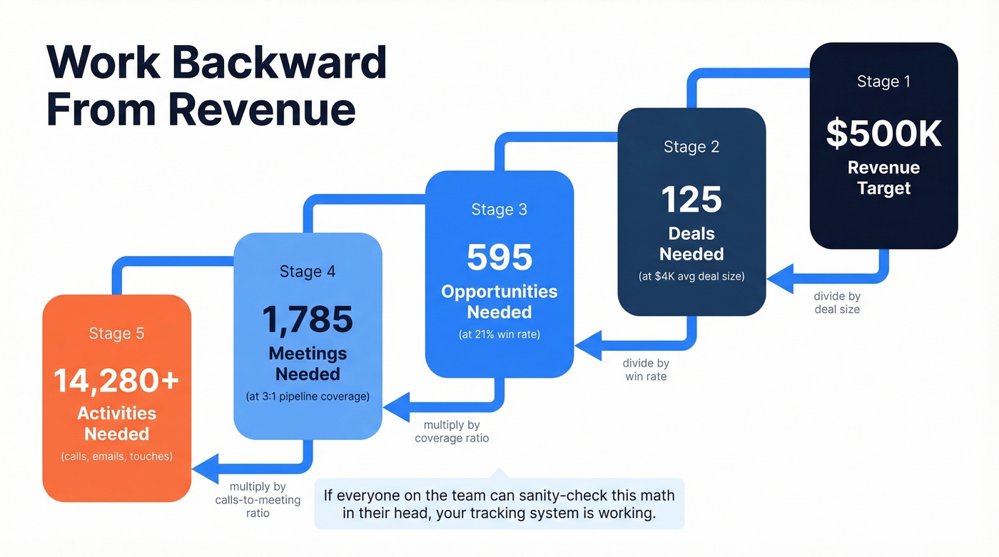 Reverse-engineered revenue to activities funnel flow