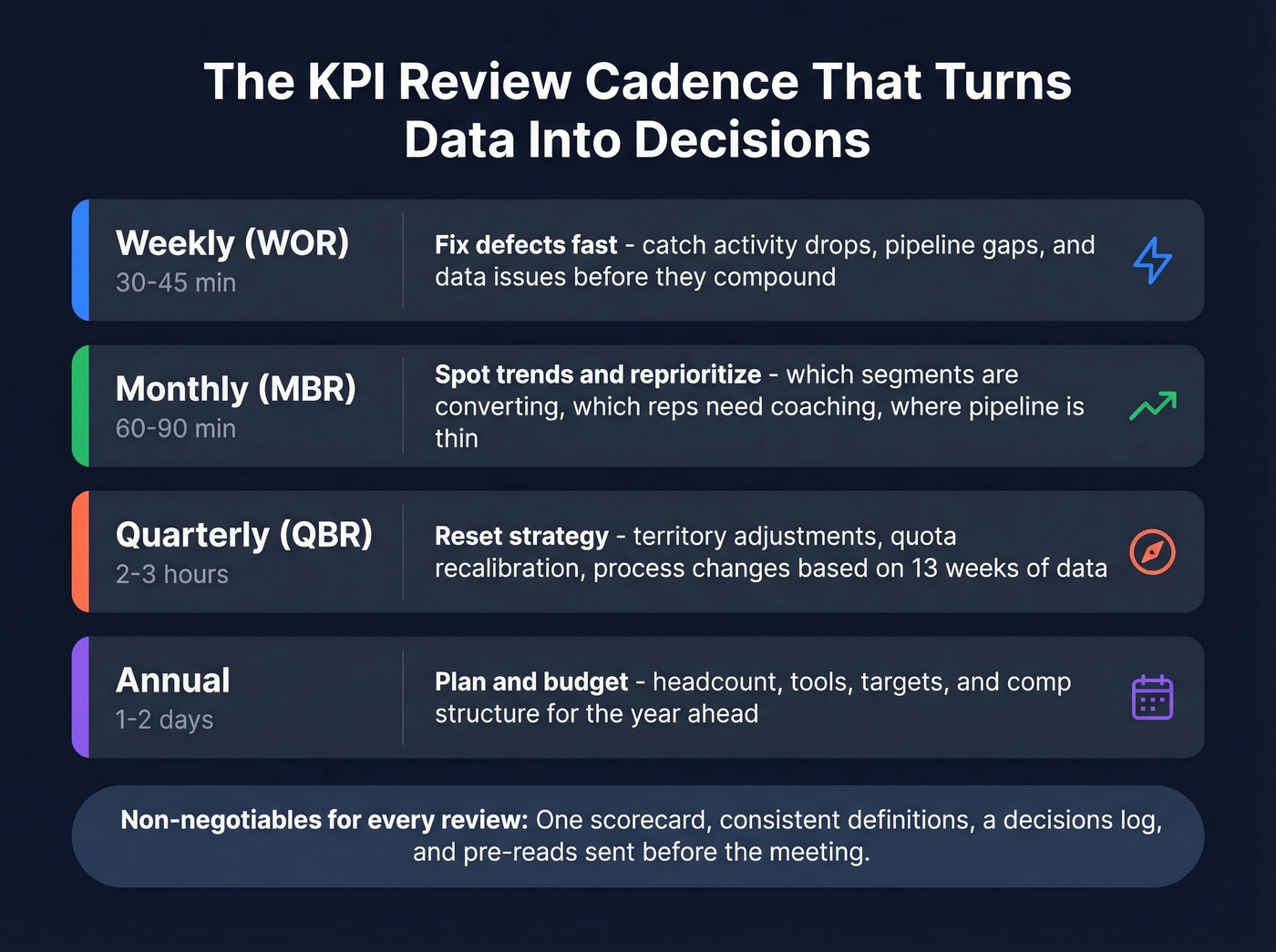 Weekly monthly quarterly annual KPI review cadence