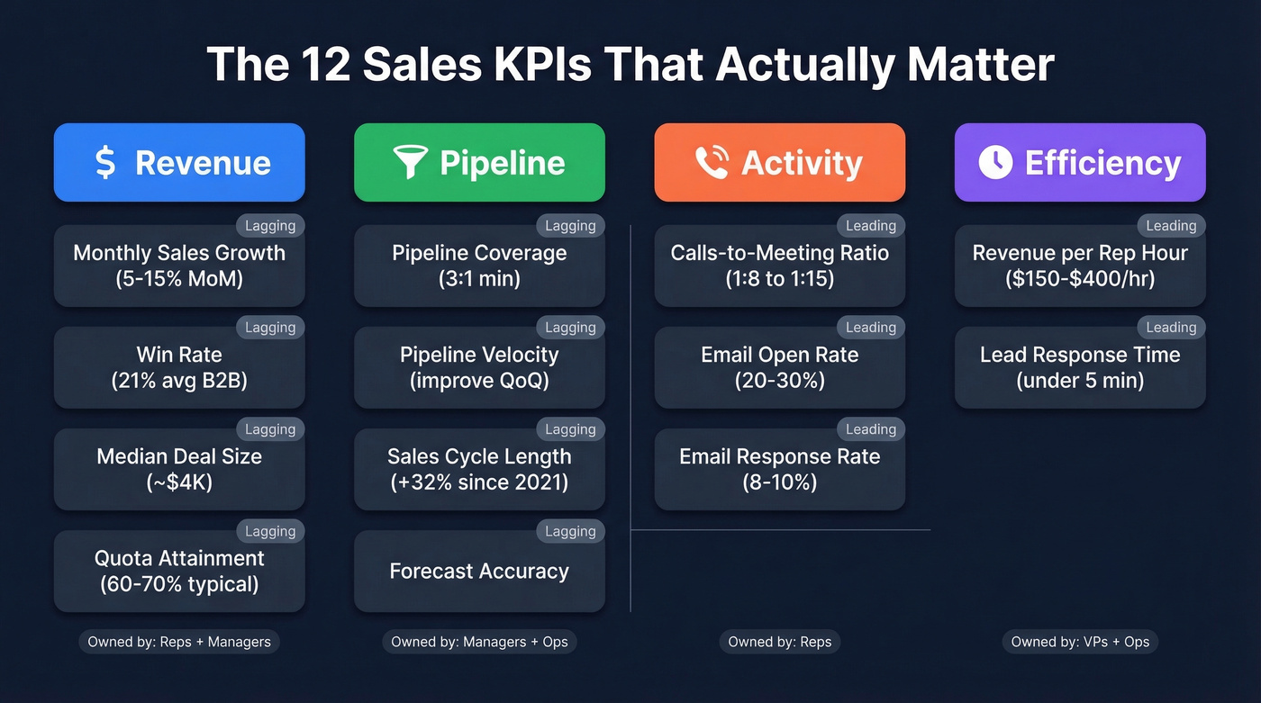 Four-category KPI framework with 12 sales metrics