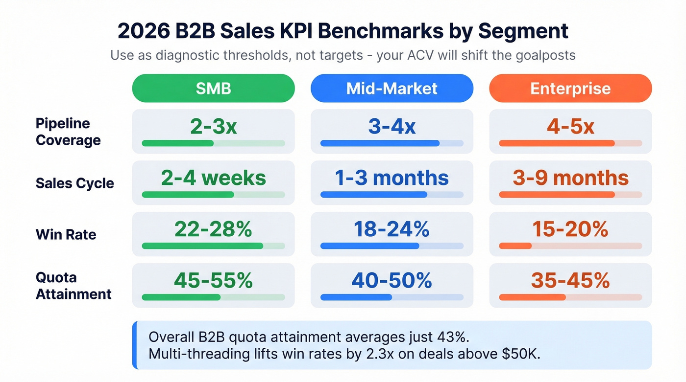 2026 sales KPI benchmarks by segment comparison