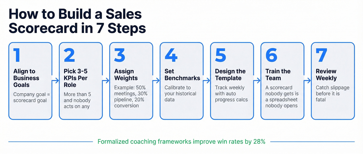 Seven step process to build a sales scorecard