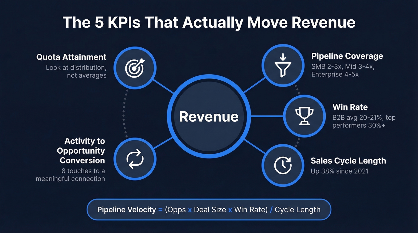Five core sales KPIs that drive revenue