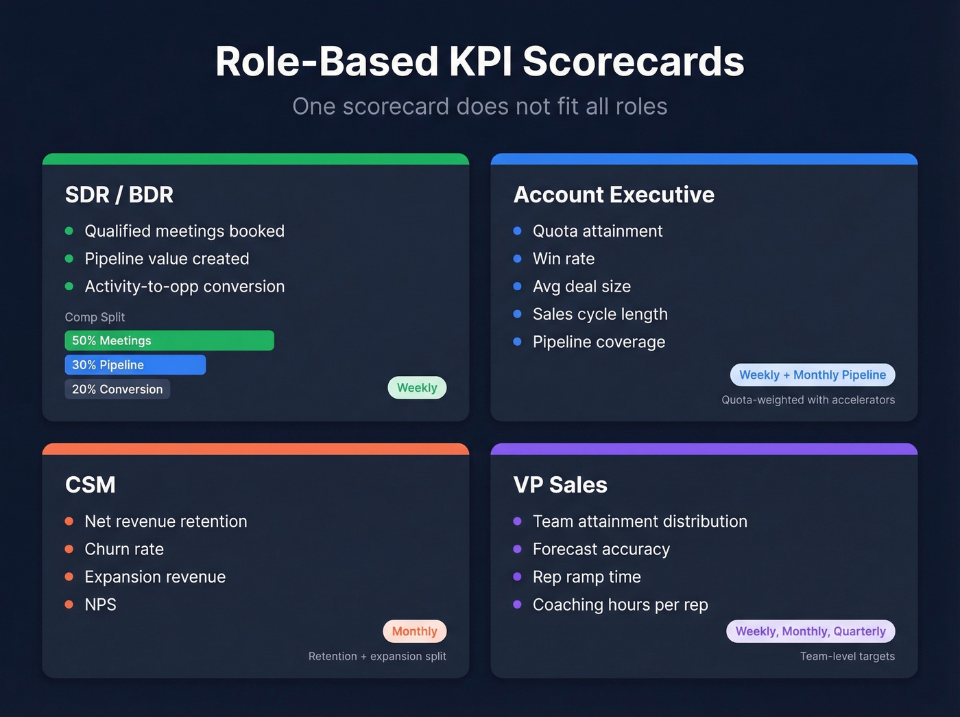 Role-based KPI scorecards for SDR AE CSM VP