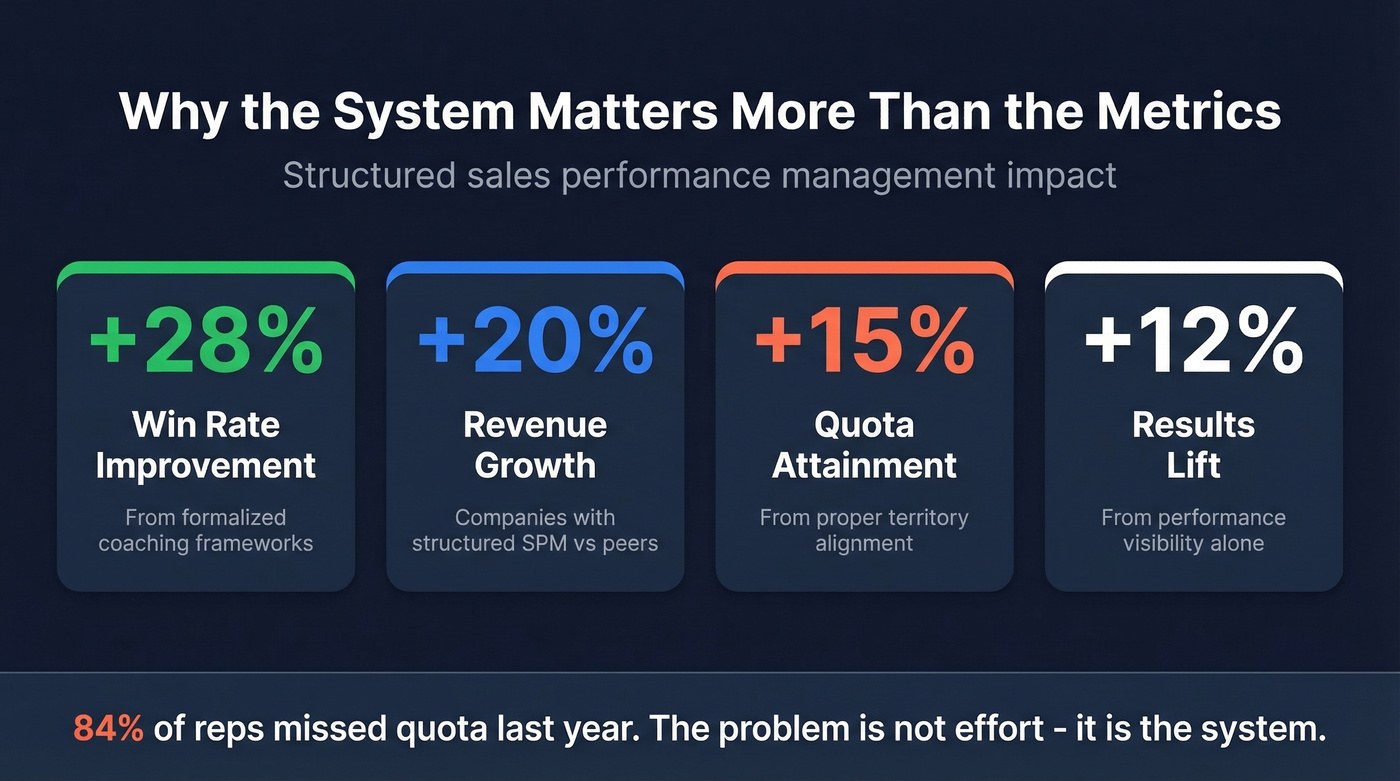 Impact stats for coaching territory and visibility