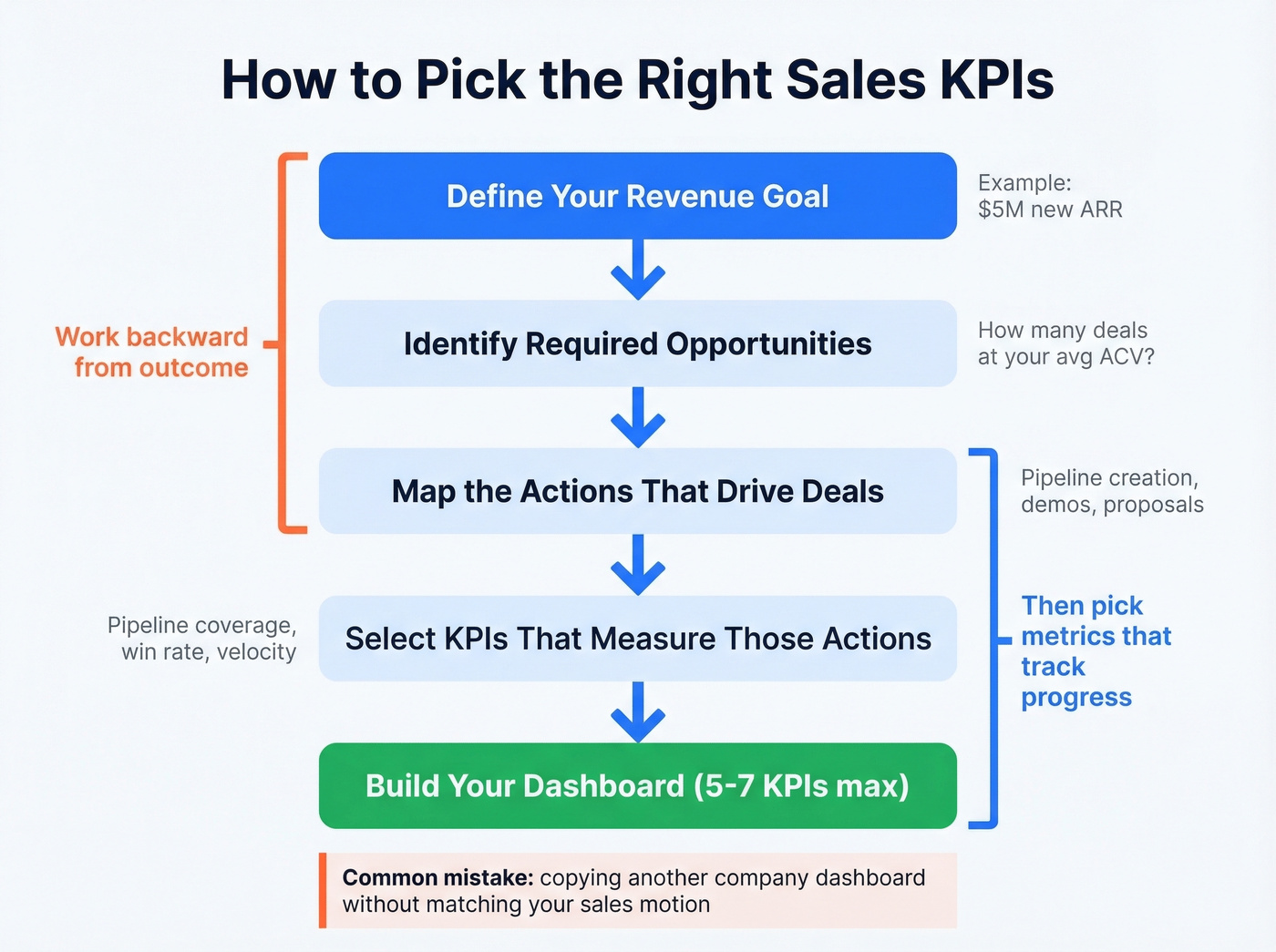 Reverse-engineer KPIs from revenue goal flowchart