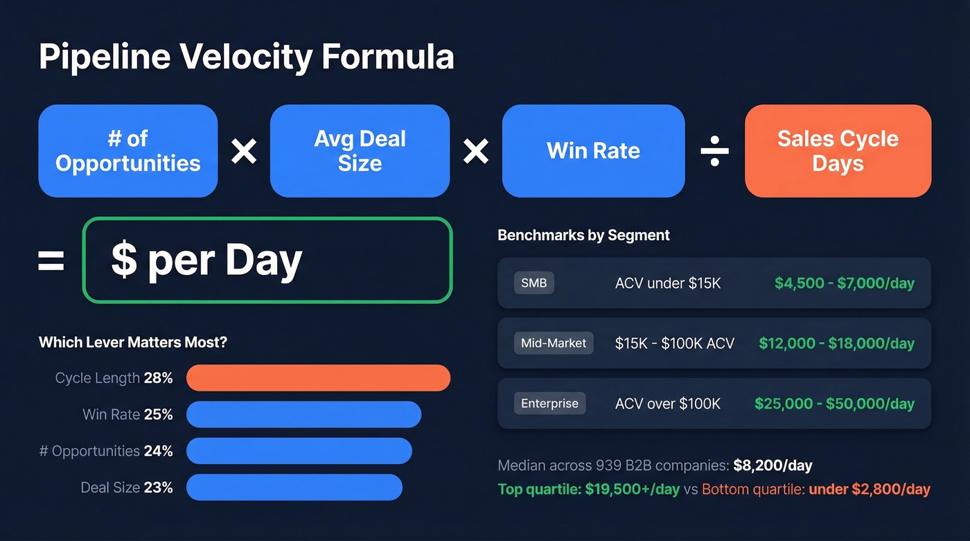 Pipeline velocity formula breakdown with segment benchmarks