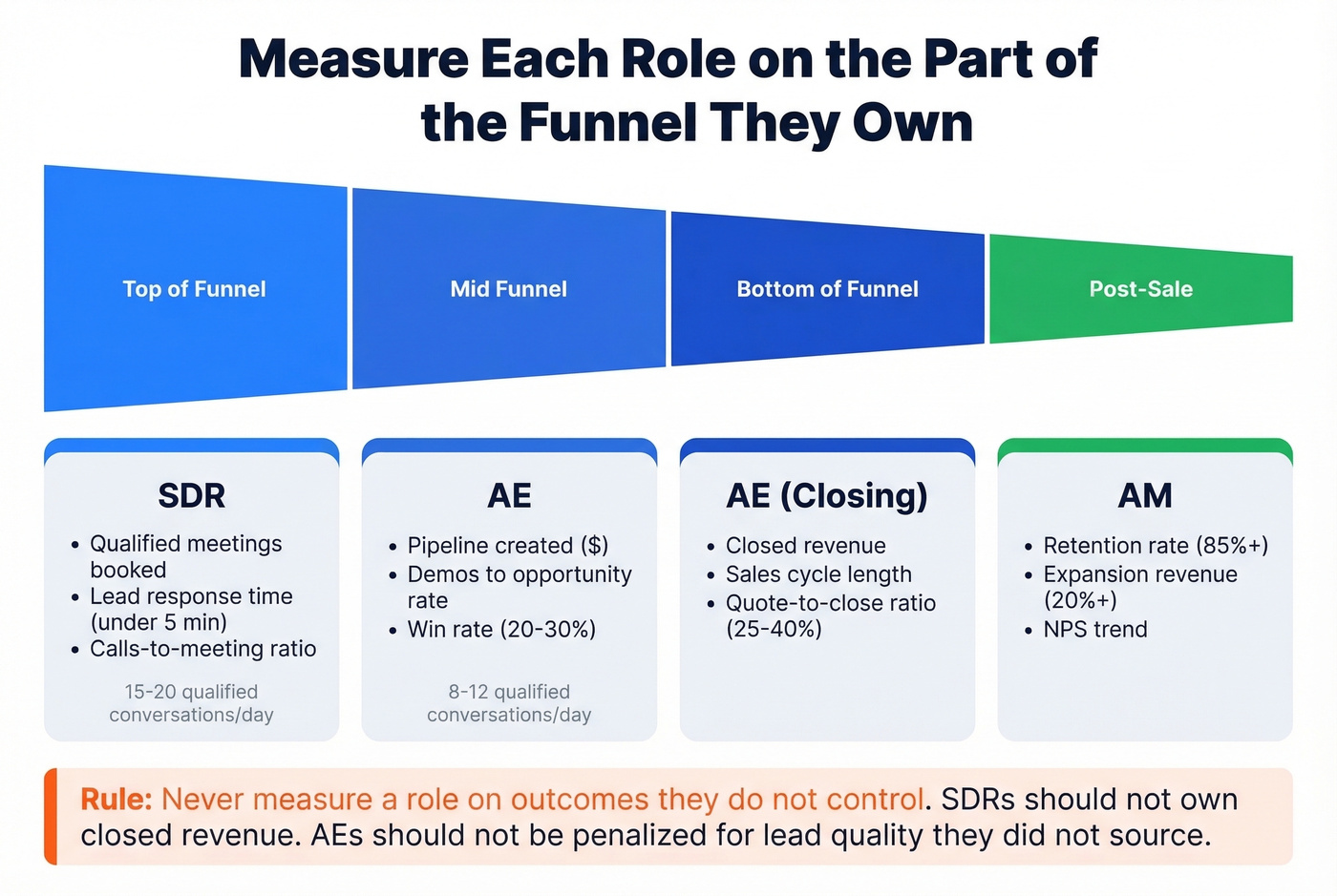 Role-specific KPI ownership across the sales funnel