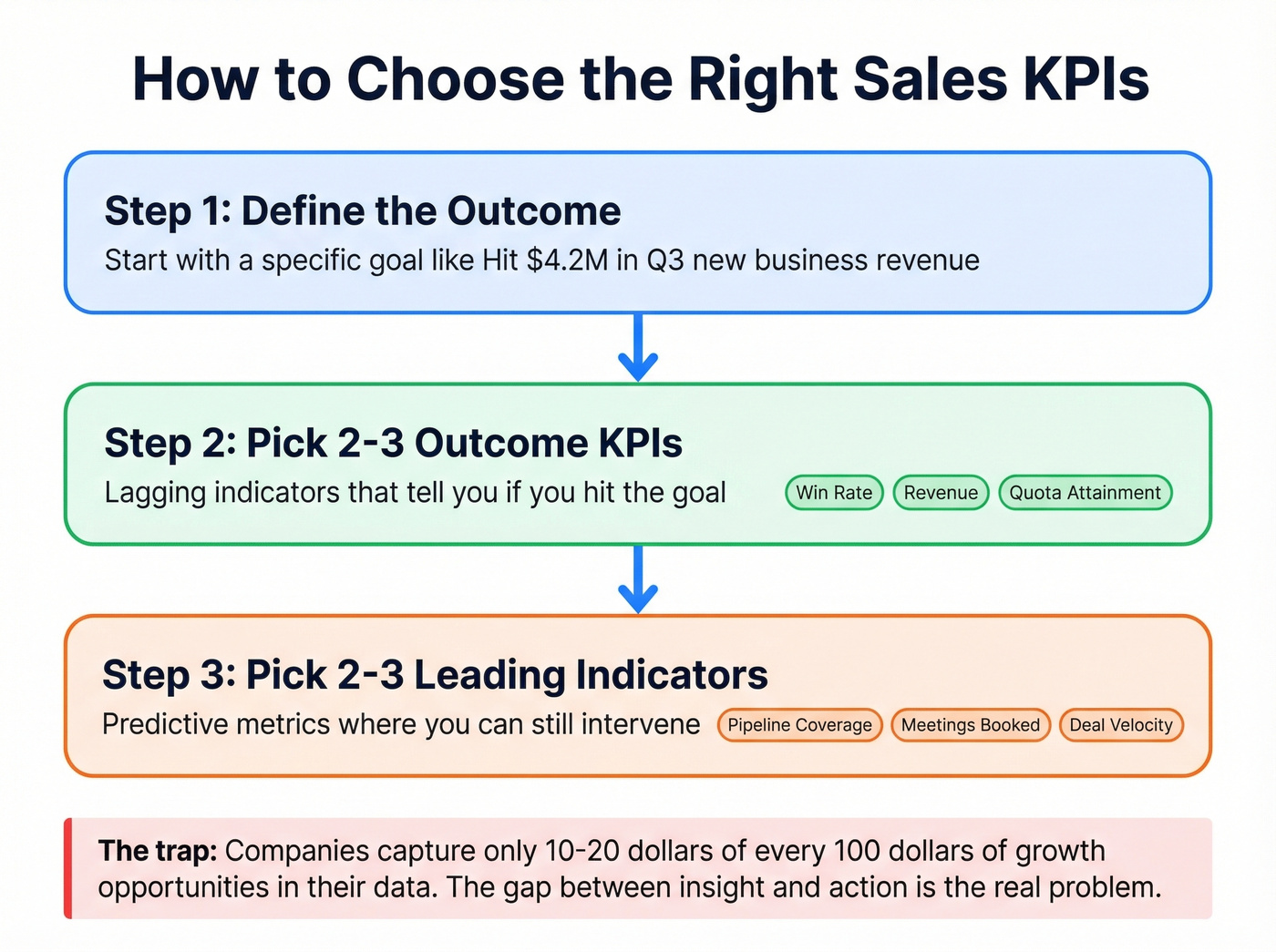 Three-step framework for choosing the right sales KPIs
