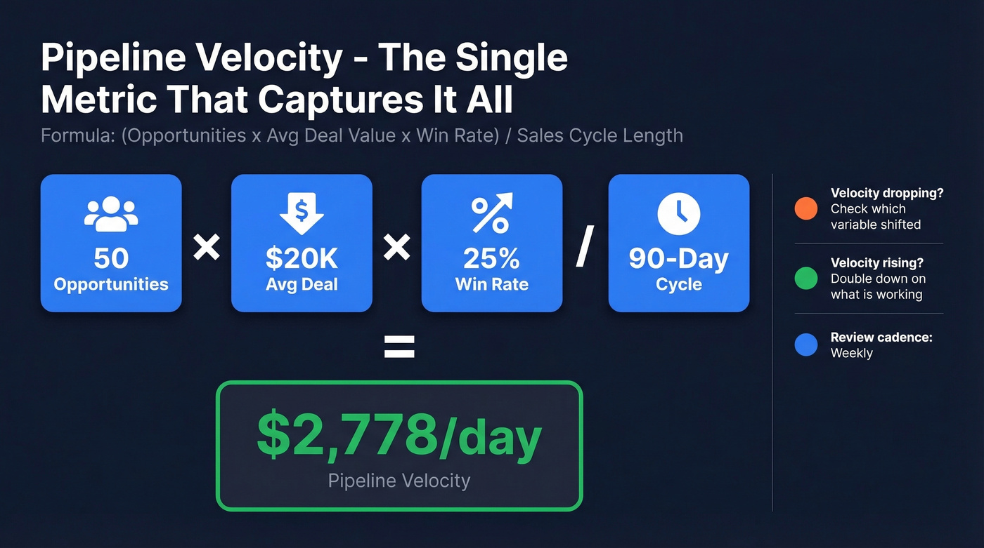 Pipeline velocity formula with worked example breakdown