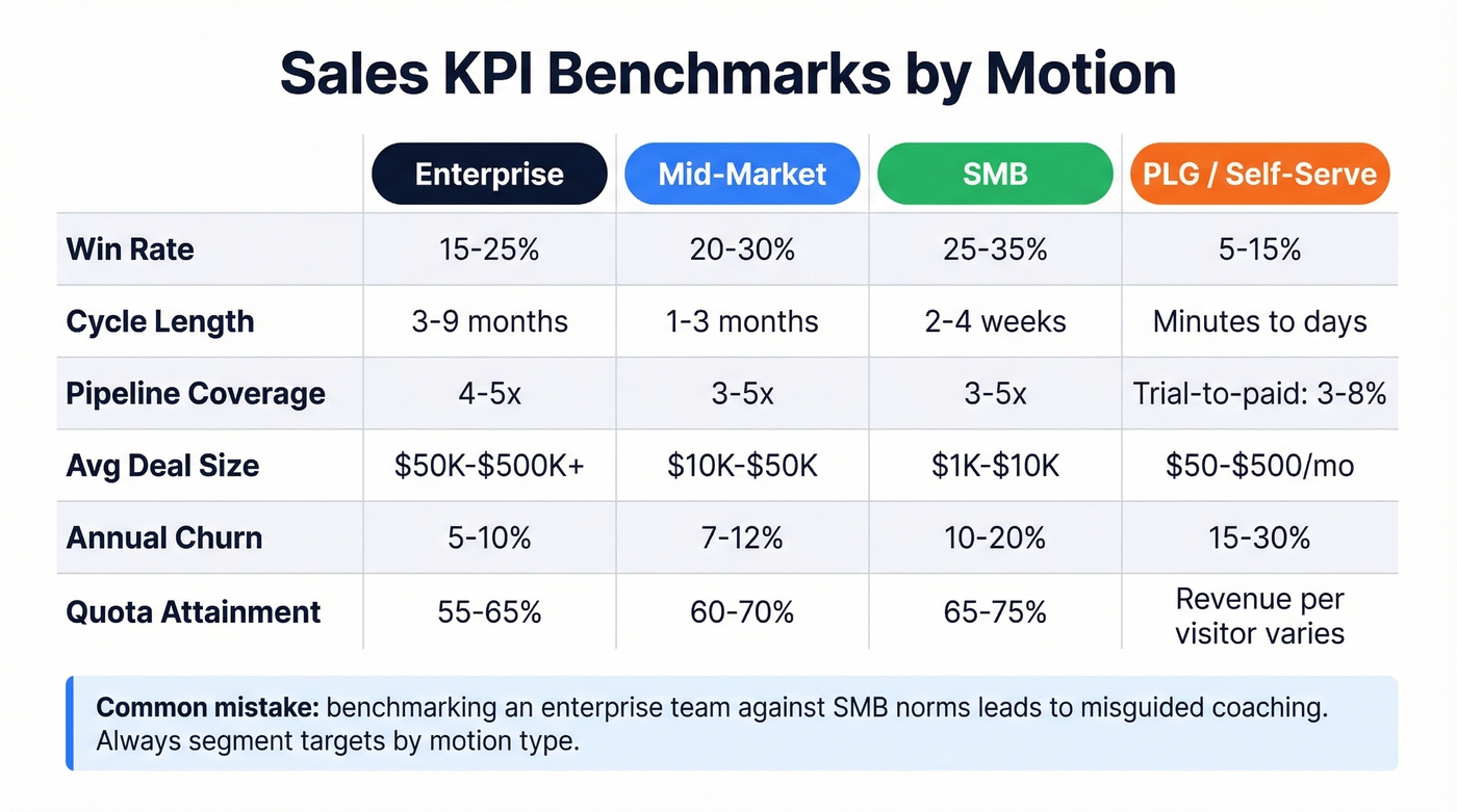 Sales KPI benchmarks compared across four sales motions