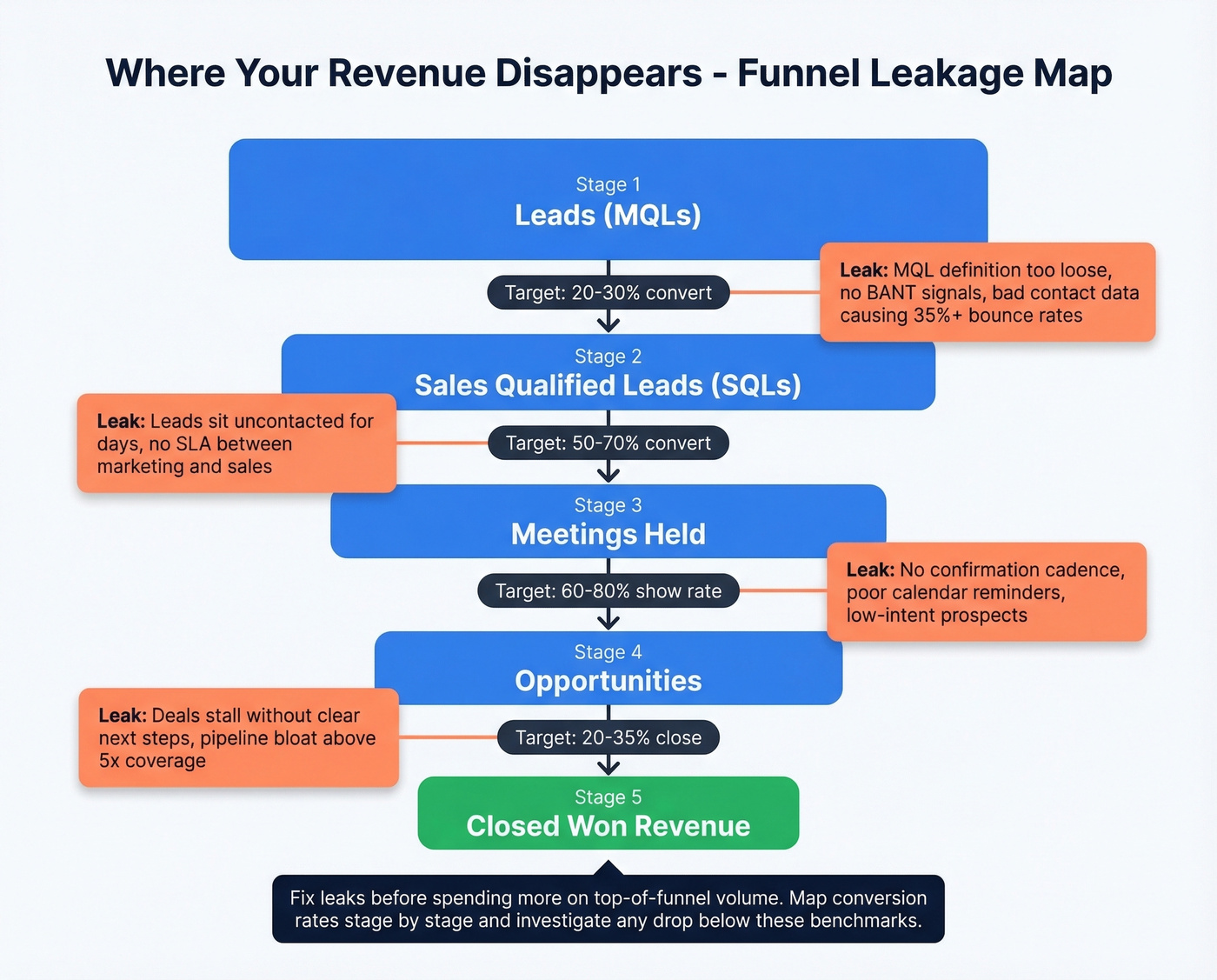 B2B funnel leakage points with conversion benchmarks
