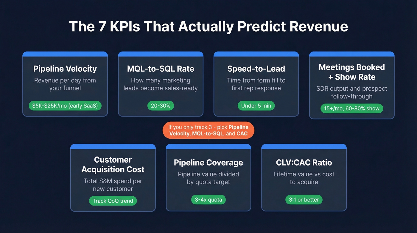 Seven core sales lead generation KPIs with benchmarks