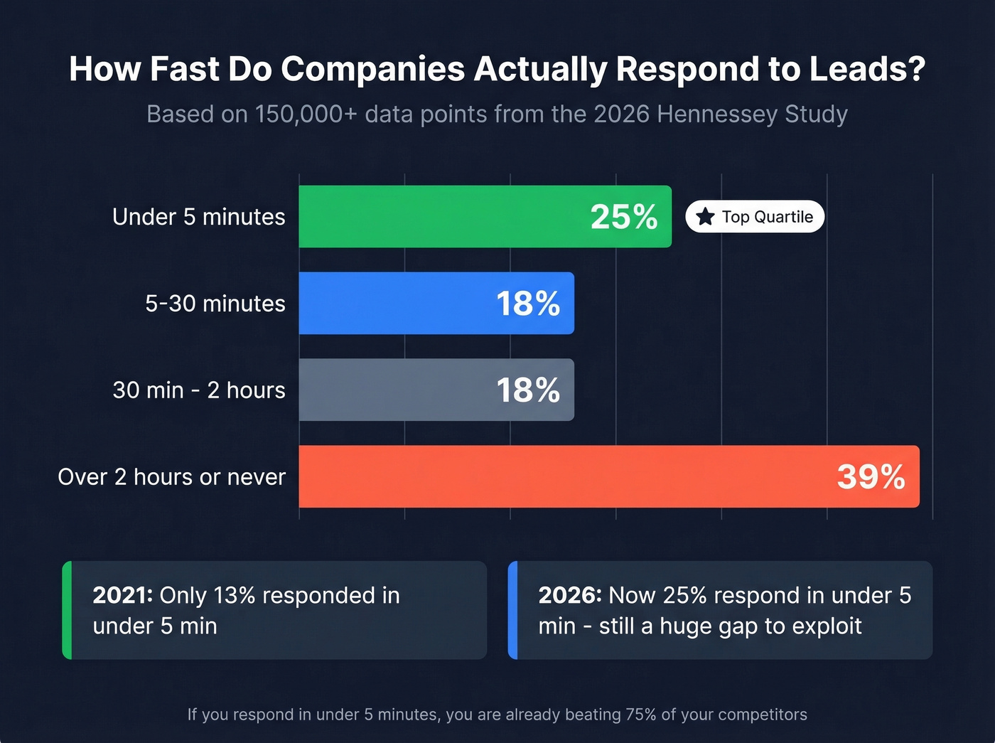 Speed-to-lead response time distribution from Hennessey study