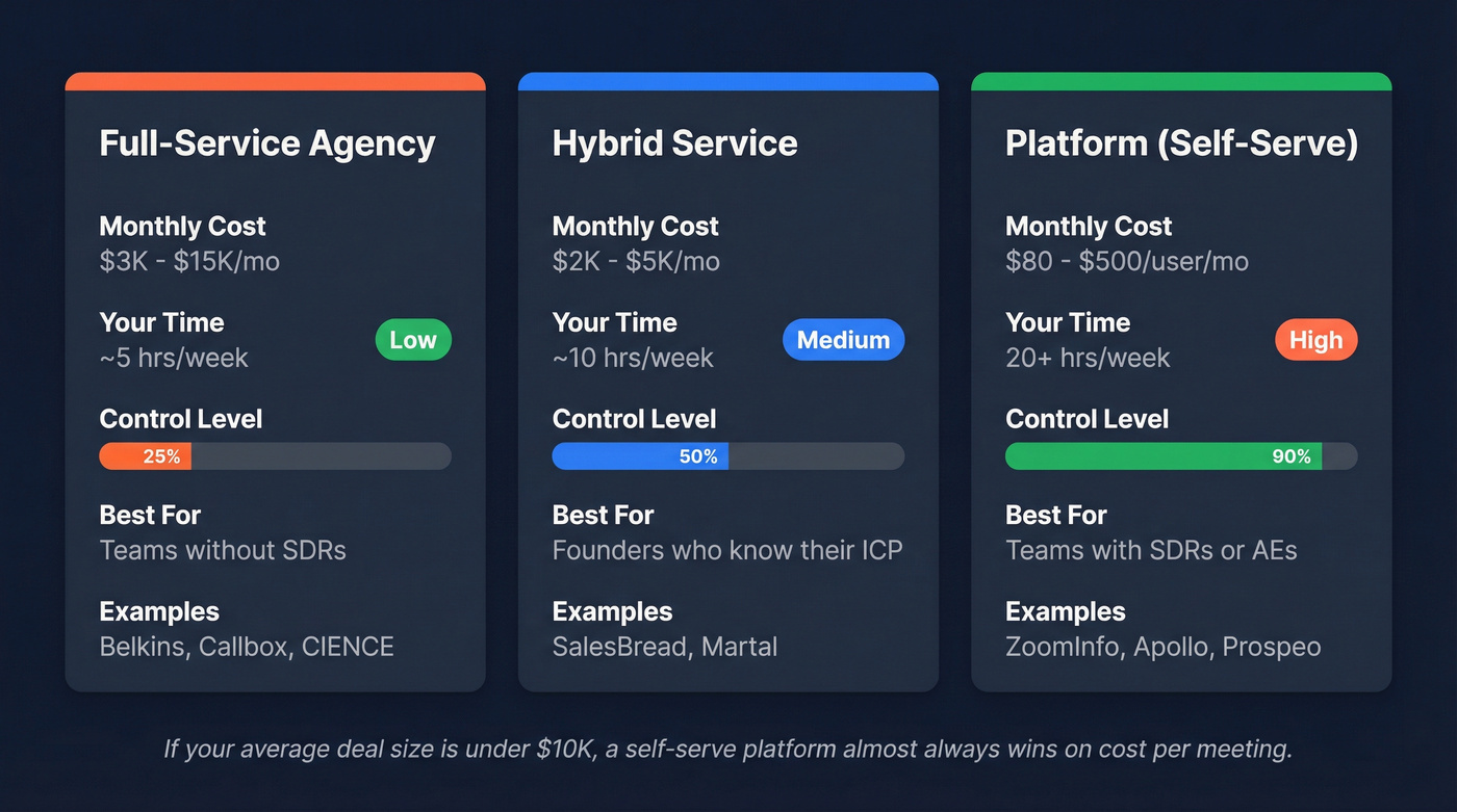 Three lead generation models compared by cost, time, and fit
