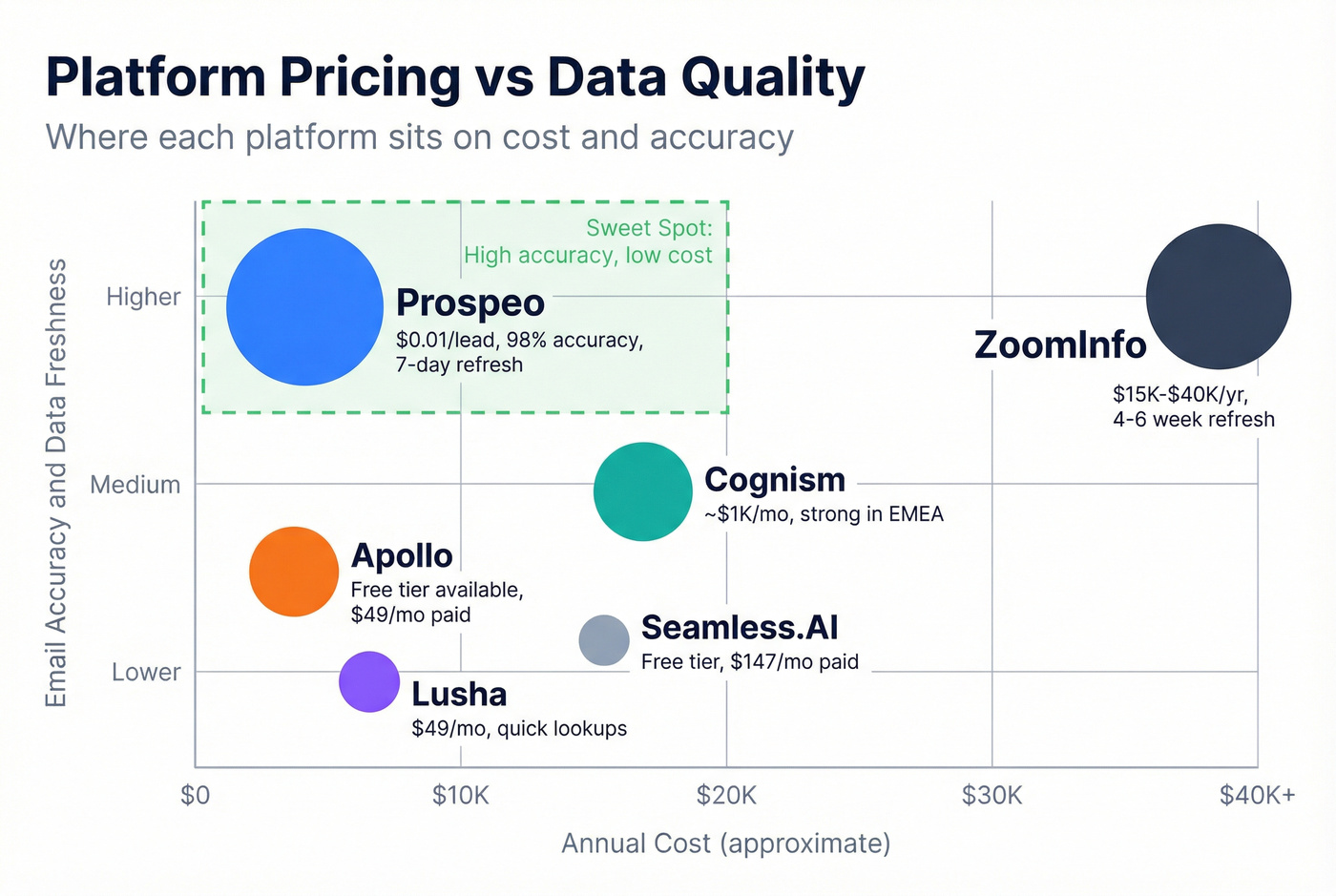 Platform pricing versus email accuracy scatter comparison