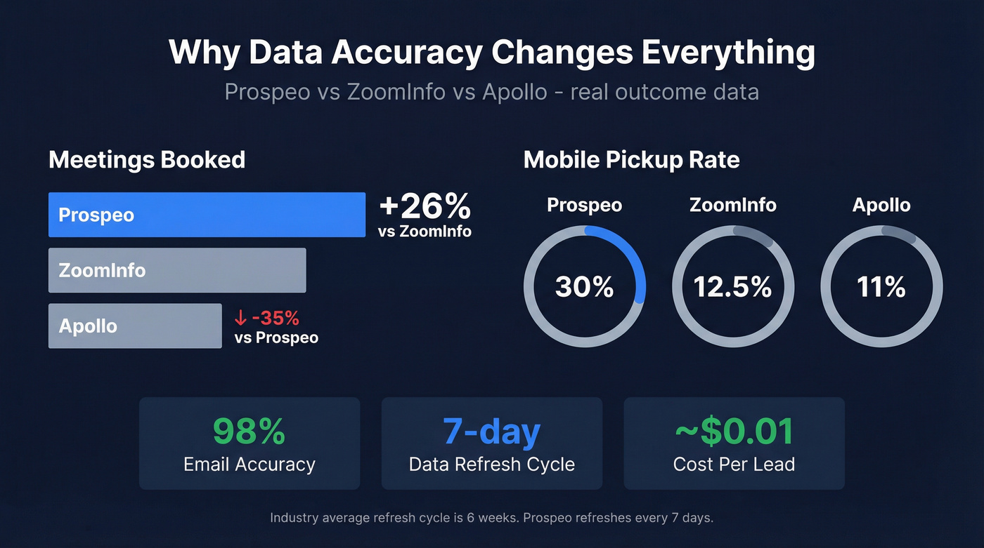Prospeo performance stats versus ZoomInfo and Apollo