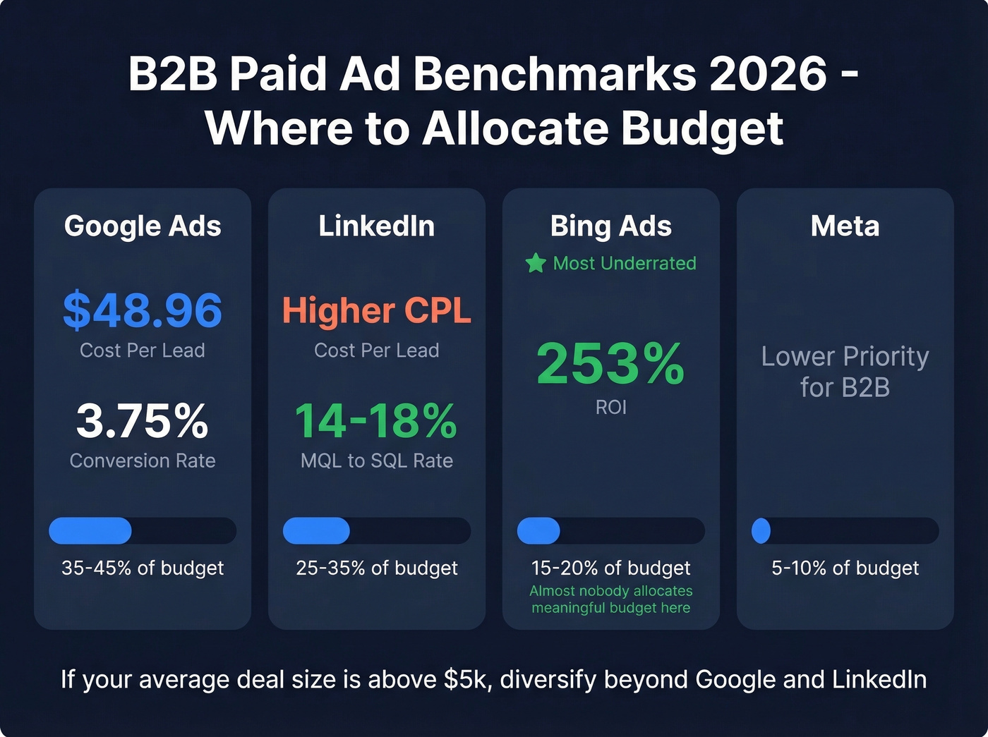 B2B paid ad platform comparison with CPL and ROI benchmarks