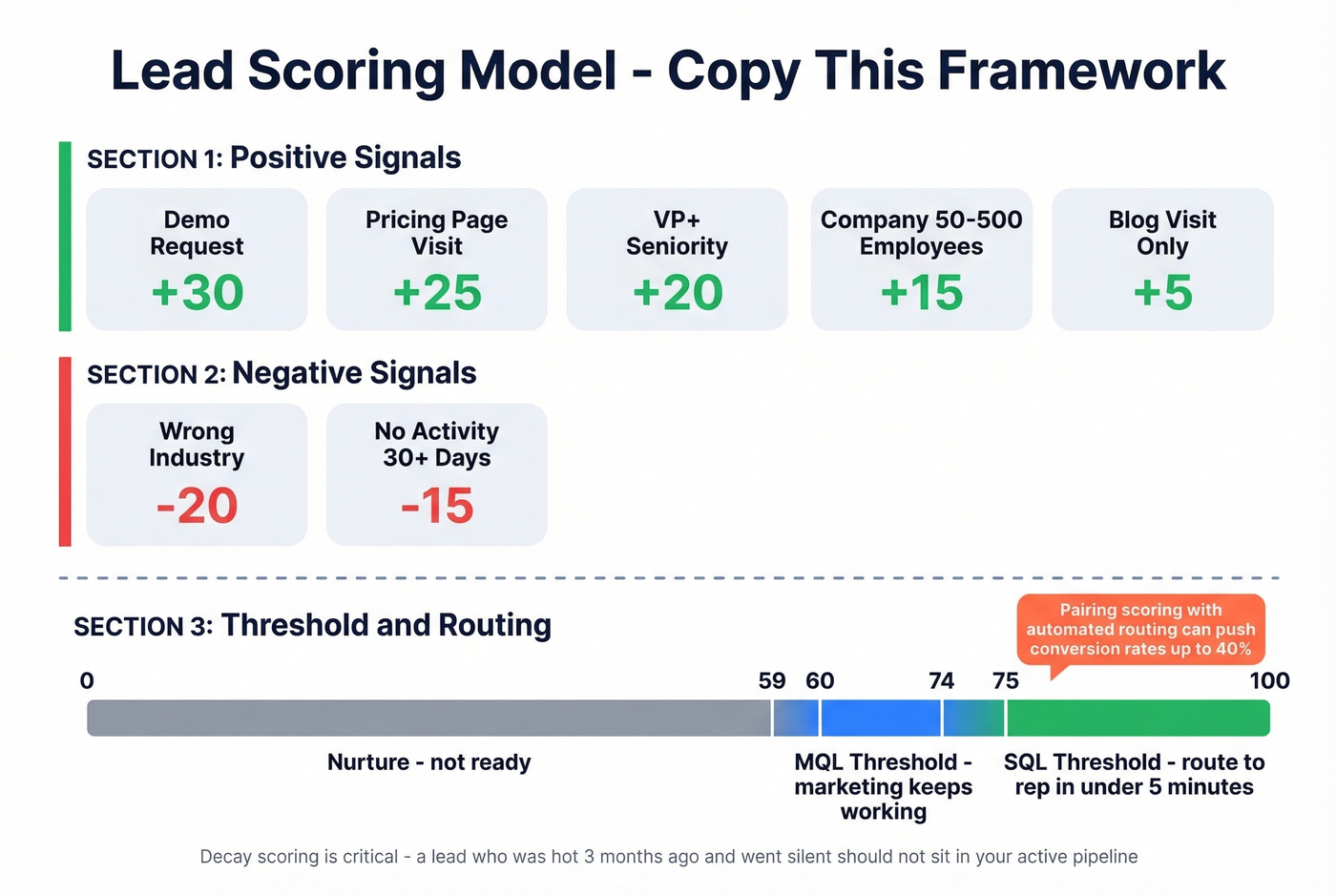 Visual lead scoring model with point values and thresholds