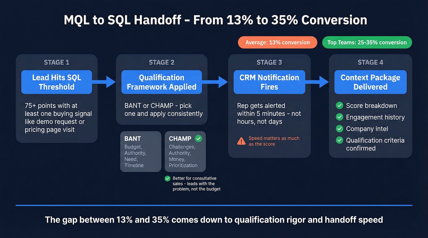 MQL to SQL qualification handoff process with conversion benchmarks