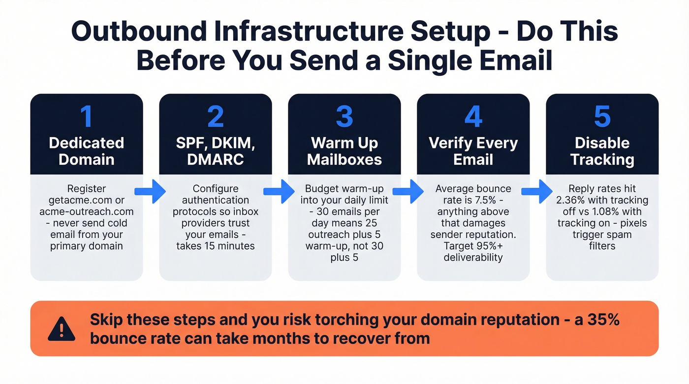 Five-step outbound email infrastructure setup sequence