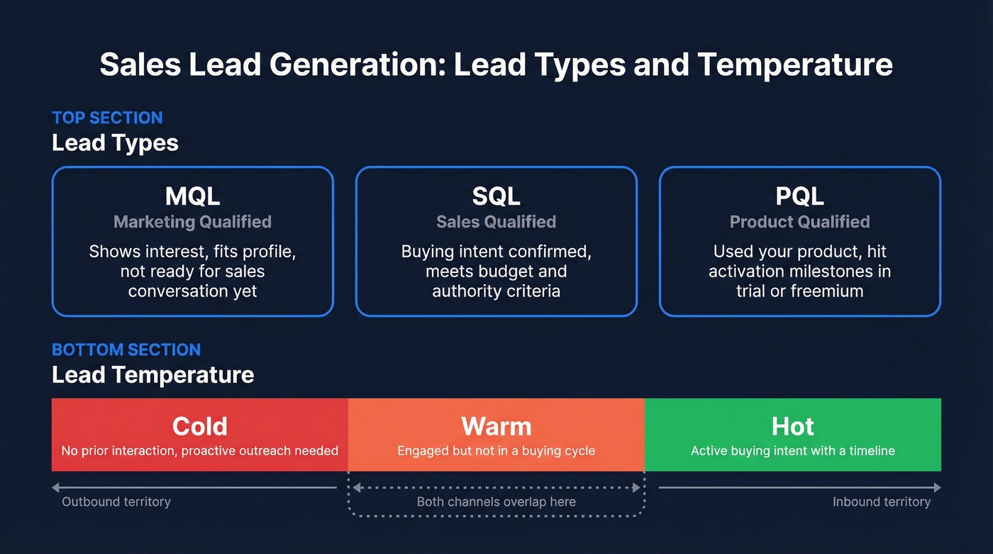 Lead types and temperature spectrum for sales lead generation