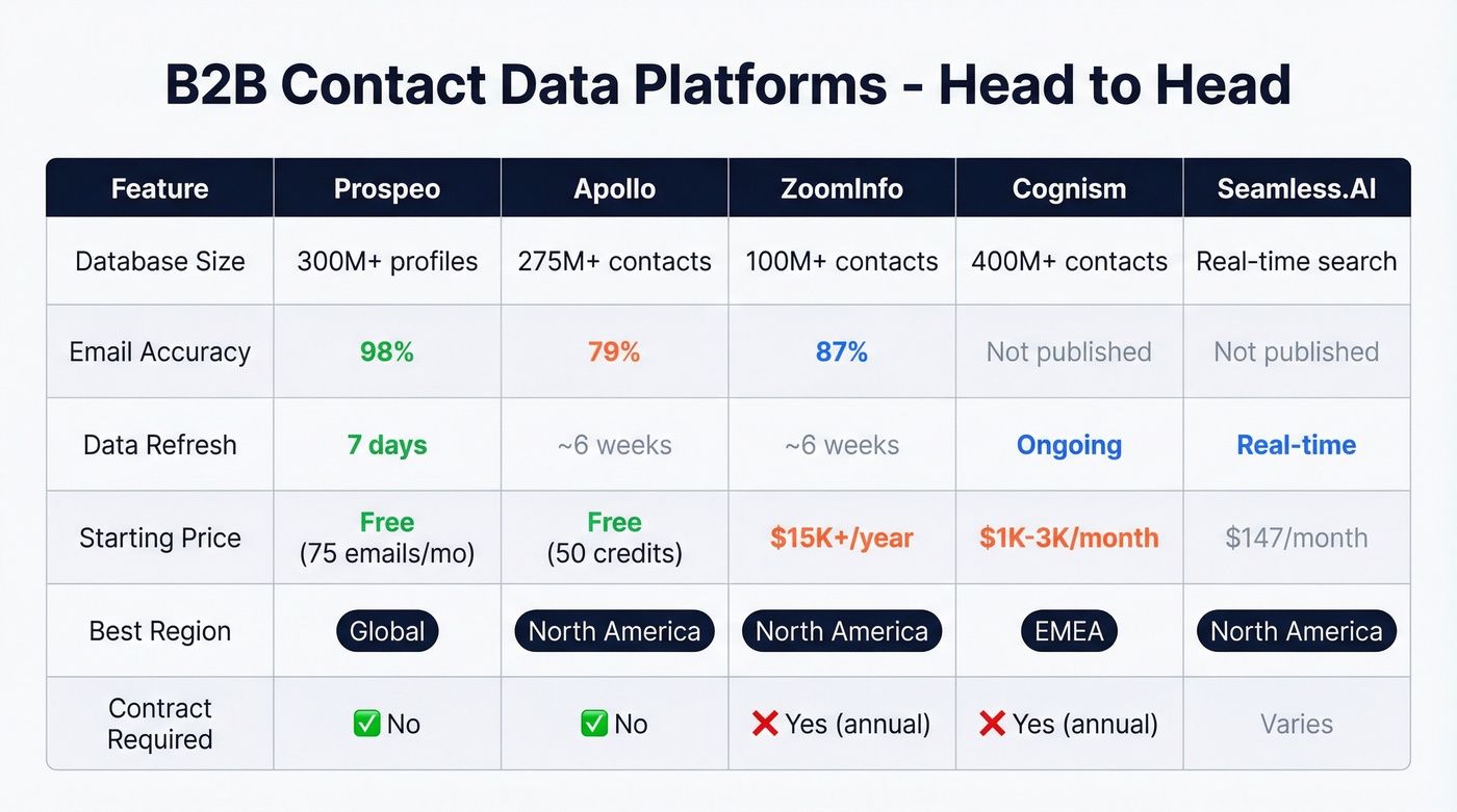 B2B contact data platforms feature and pricing comparison matrix